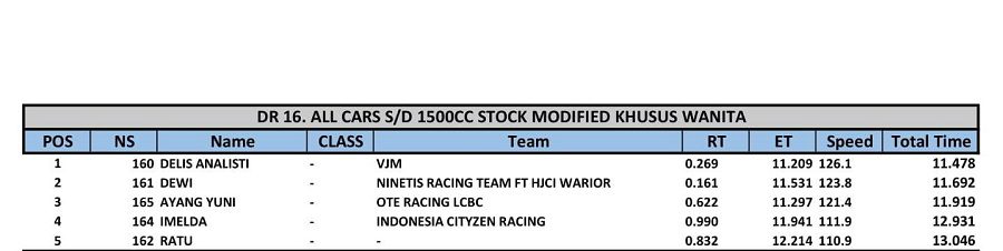 Result Kelas All Cars SD 1500cc Stock Modified Khusus Wanita