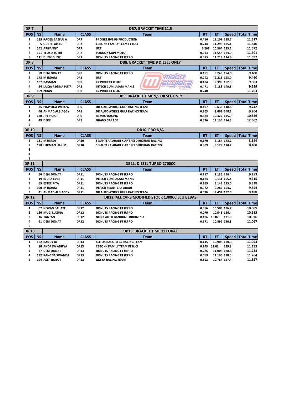 Hasil Juara West Java Drag Race 2024 Cimahi