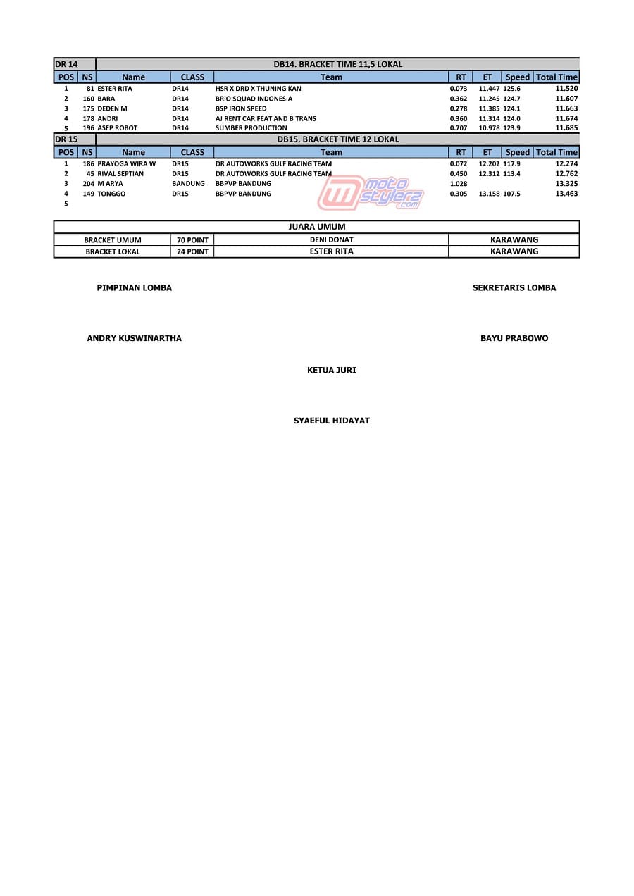 Hasil Juara West Java Drag Race 2024 Cimahi